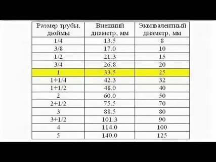 Труба 1 2 размеры в мм наружный