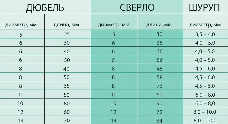 6 27 1 40 6. Какой диаметр сверла под дюбель 6 мм. Сверло под дюбель 5 мм. Подобрать сверло под дюбель по размеру таблица. Сверло под дюбель 12 мм.