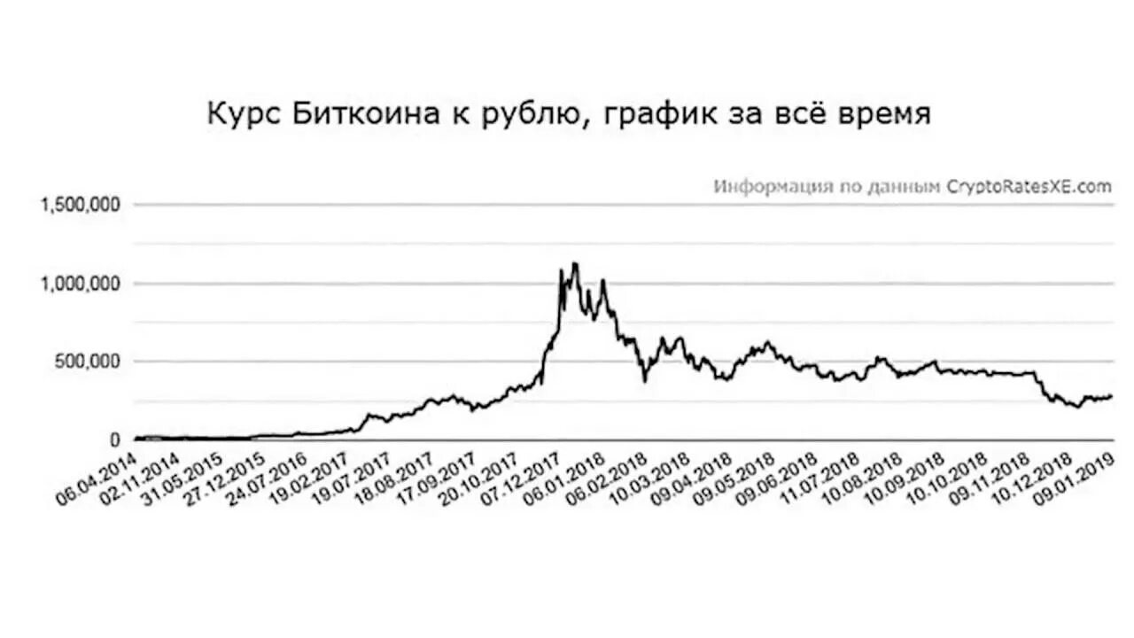 Динамика роста биткоина с 2009 года. Курс биткоина график. Биткойн рост график. Биткоин исторический график.