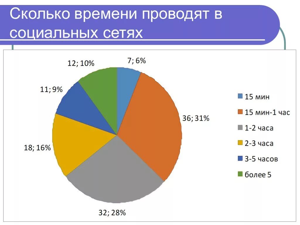 Сеть насколько. Время проведенное в социальных сетях. Сколько времени проводят в соц сетях. Сколько времени проводят люди в социальных сетях. Сколько времени человек проводит на работе.