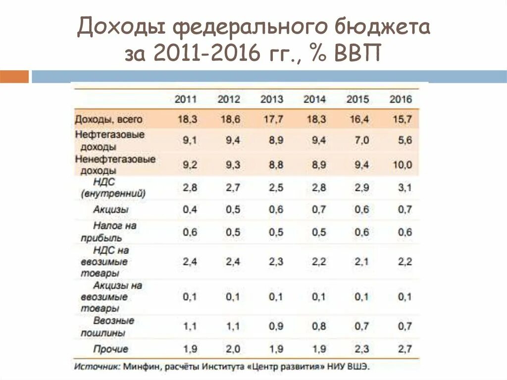 Доходы федерального бюджета. Доходы Фед бюджета. Прочие доходы федерального бюджета. Таблица федеральный бюджет 2016.