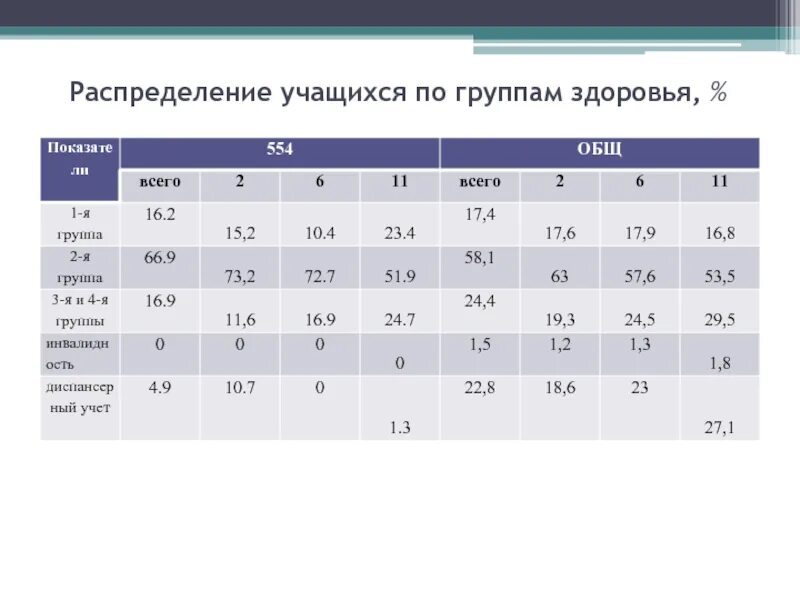 Группа здоровья 5 у детей что значит. Группы здоровья учащихся. Распределение учащихся по группам здоровья. Распределение группы здоровья. Показатели первой группы здоровья.