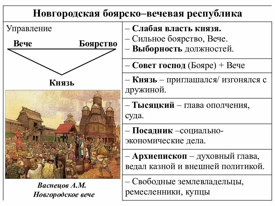 Посадник ведал. Новгородская Боярская Республика вече. А. Васнецов "Новгородское вече" (1889). Новгородское вече князь. Новгородское вече схема.