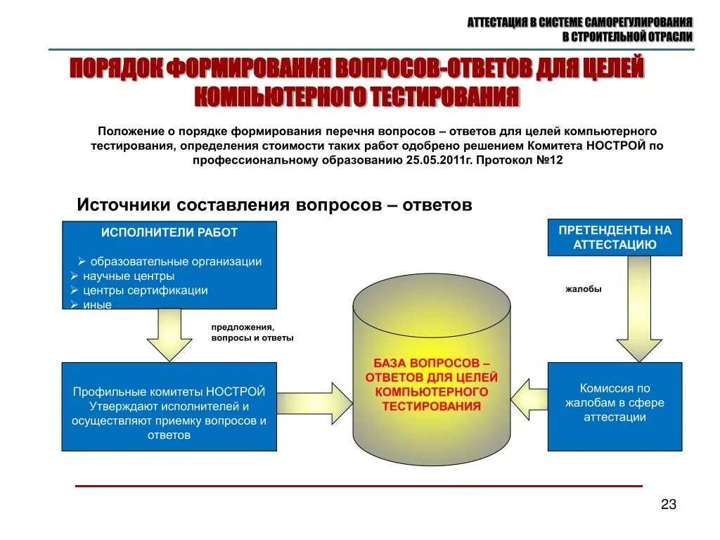 Аттестация НОСТРОЙ тесты. Схема порядка аттестации. Аттестация на системы проектирования. Аттестационное тестирование в сфере профессионального образования. Комитет по образованию распоряжения по аттестации