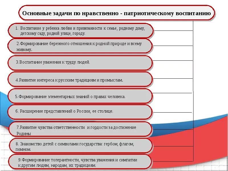 Методические пособия по воспитанию патриотизма. Патриотическое воспитание дошкольников. Основы духовно патриотического воспитания детей. Компоненты воспитания патриотизма. Основы духовно патриотического воспитания детей.