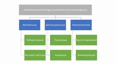 Методы исследования экологического мониторинга