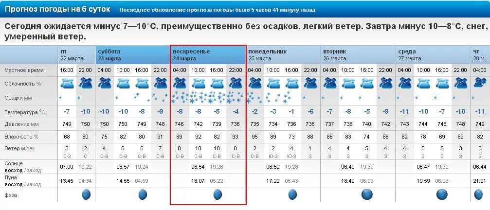 Погода нижний тагил на 10 дне