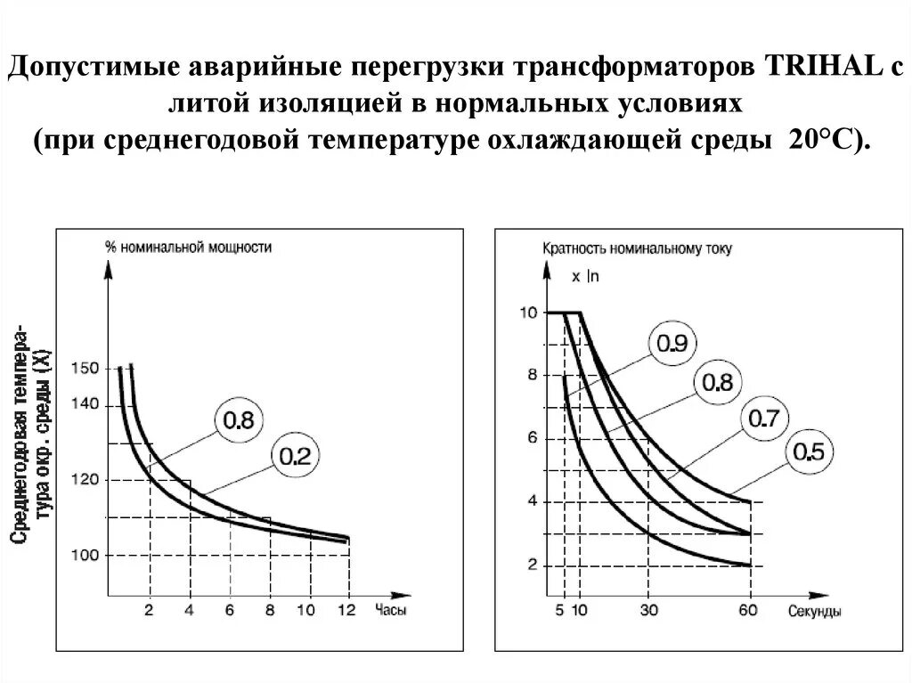 Рпн трансформатора 35 кв схема. Показатели возникновения аварийного режима силового трансформатора. Допустимые нагрузки трансформаторов. Максимальная загрузка силового трансформатора. Показатели возникновения аварийного режима силового трансформатора.