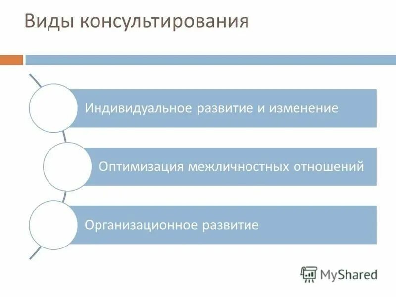 формы профессионального консультирования. основные методы профессионального консультирования. задачи профконсультирования. формы профессионального консультирования. профессиональная консультация типы.