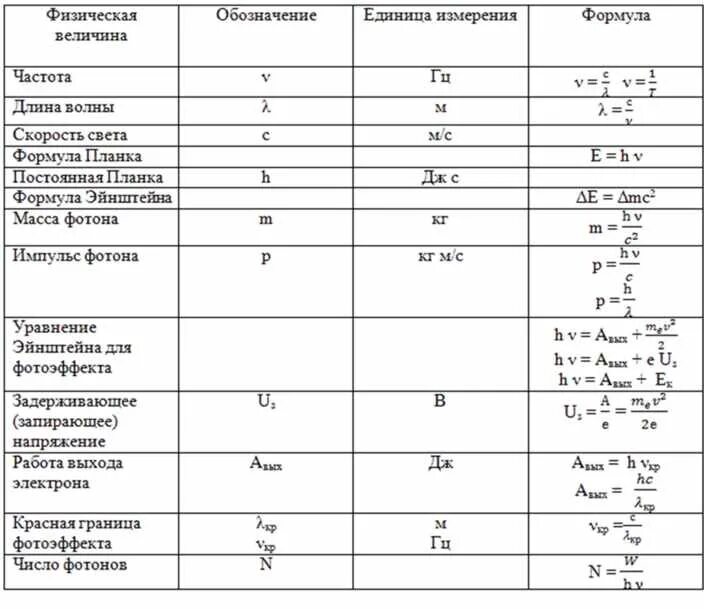 Квантовая физика формулы. Формула по физике световые кванты. Квантовая физика 11 класс физика формулы. Таблица формул по механике физика. Единица измерения оптической линзы