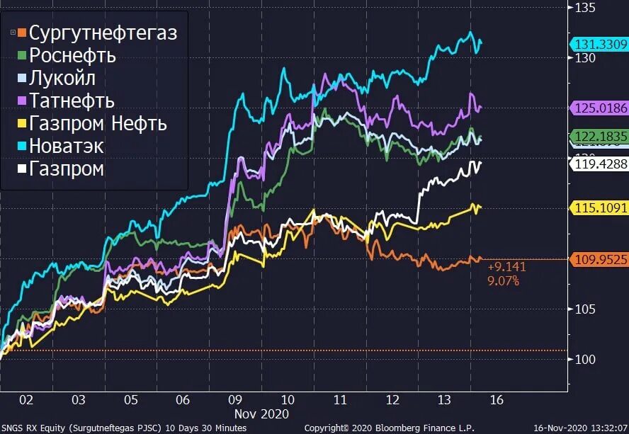 Акции нефти