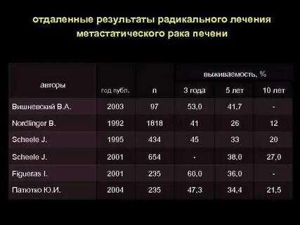 Метастазы в печени прогноз 4 стадия выживаемость