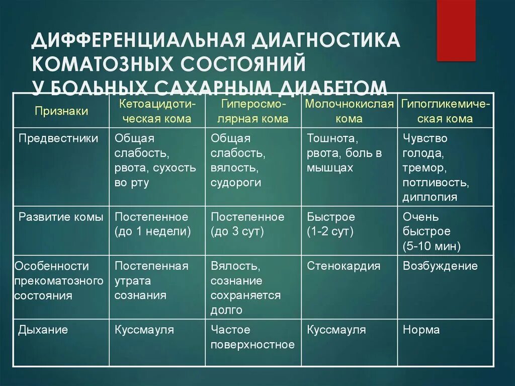 Нарушение 2 категории. Дифференциальная диагностика осложнений сахарного диабета. Дифференциальный диагноз сахарного диабета. Диф диагностика сахарного диабета 1 типа таблица. Диф диагностика комы при сахарном диабете.