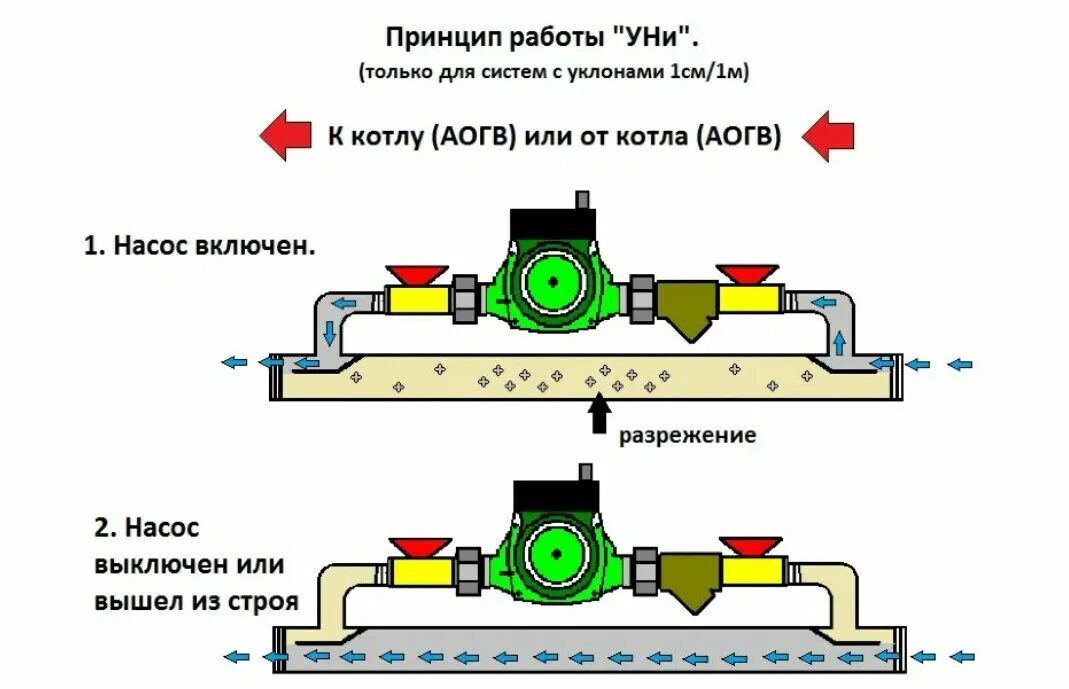 Байпас 1. Байпас инжекционный циркуляционный Уни 1ф. Конструкция с насосом отопления с байпасом. Схема установки насоса и байпаса. Байпас на отопление с насосом и обратным клапаном.