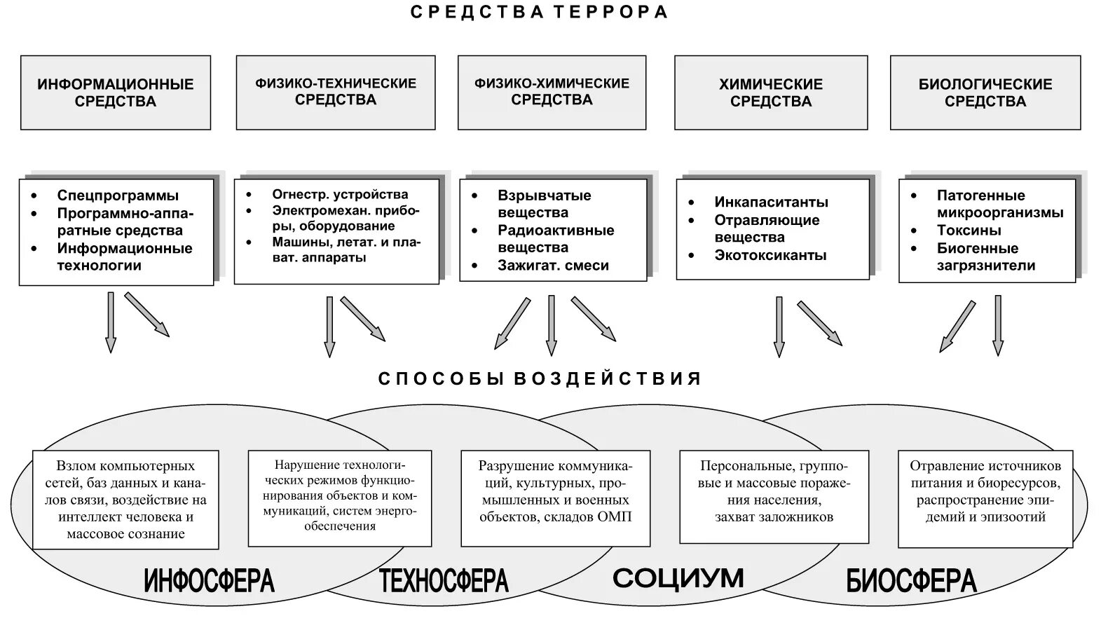 Формы воздействия терроризма. Схема виды терроризма классификация. Виды терроризма схема. Основные виды информационного оружия. Средства применяемые в терроризме.