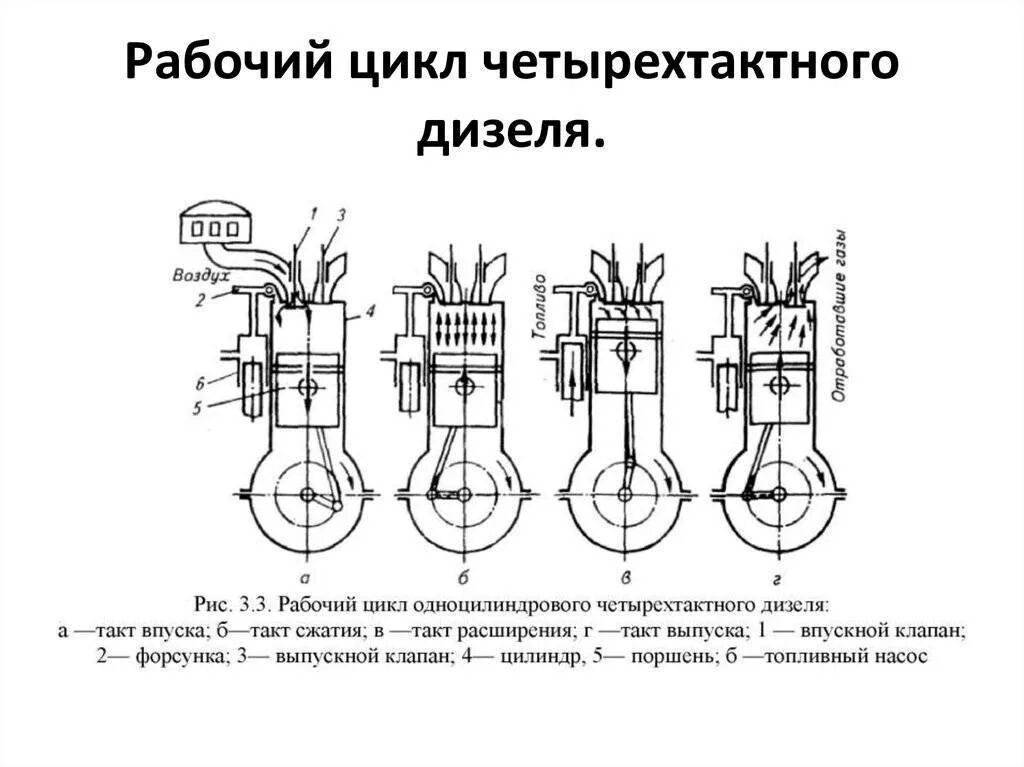 Устройство и работа дизельного двигателя. Схема рабочего процесса четырехтактного дизеля. принцип работы двс схема. схема работы 4 тактного двигателя двс. рабочий цикл 4 тактного дизельного двигателя.
