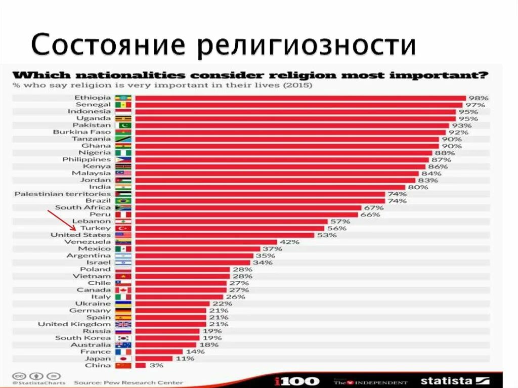 На уровне страны в целом. Религиозность по регионам России. Страны по религиозности. Рейтинг стран по уровню религиозности. Статистика религиозности по странам.