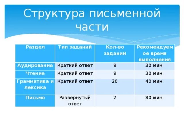 Огэ по английскому языку 2024 дата. Продолжительность ЕГЭ по иностранному языку письменная часть. ЕГЭ английский Продолжительность экзамена. Структура ЕГЭ по английскому языку. Длительность письменной части ЕГЭ по английскому.