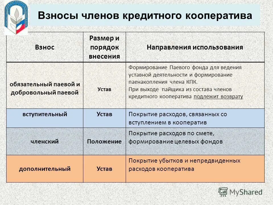 Признание членом кооператива. Взносы членов производственного кооператива. Вступительный взнос в кооператив. Виды членства в кооперативе.