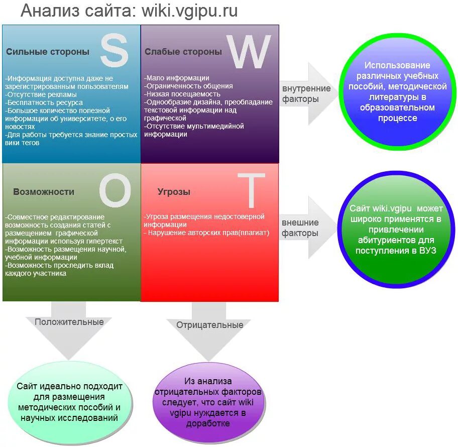 Анализ сайта больницы. Анализ сайта. Анализ Вик. Анализы оформления сайтов. Анализ сайта пример.