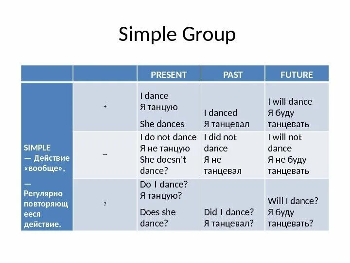 Continuous present past future предложение. Present simple past simple Future simple правила. Present past Future simple Rule. Образование present past Future simple. Презент паст и Фьюче Симпл.