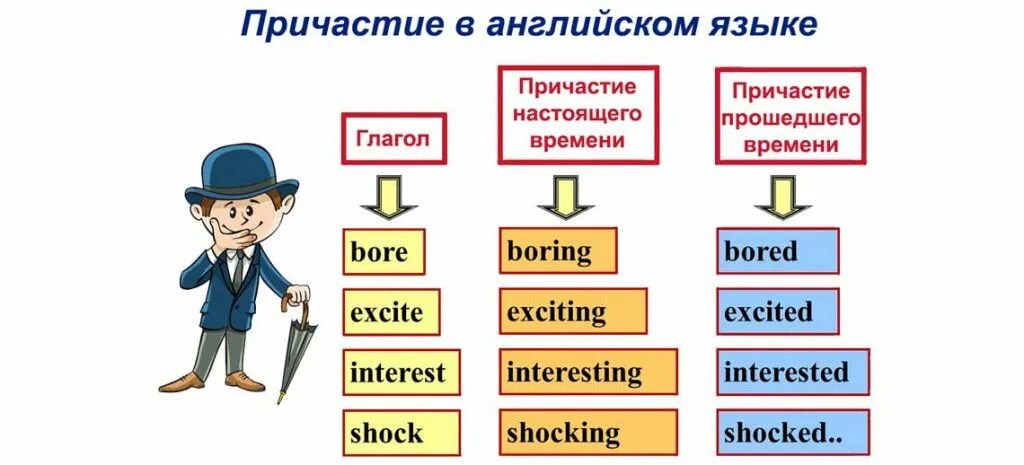 Форма причастия прошедшего времени в английском. Глаголы в форме причастия в английском языке. Третья форма глагола в английском языке это Причастие. Таблица форм причастий в английском.