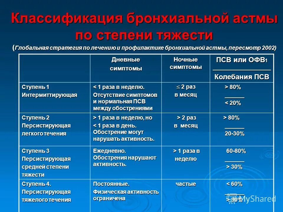 Классификация бронхиальной астмы. Степени бронхиальной астмы. Фазы бронхиальной астмы. Степени бронхиальной астмы у детей. Бронхиальная астма орви