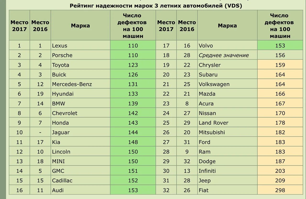 Статистика надежности автомобилей по маркам. Таблица машин по надежности. Рейтинг марок автомобилей. Свидетельство рейтинг надежности. Эксперт ра рейтинг а+.