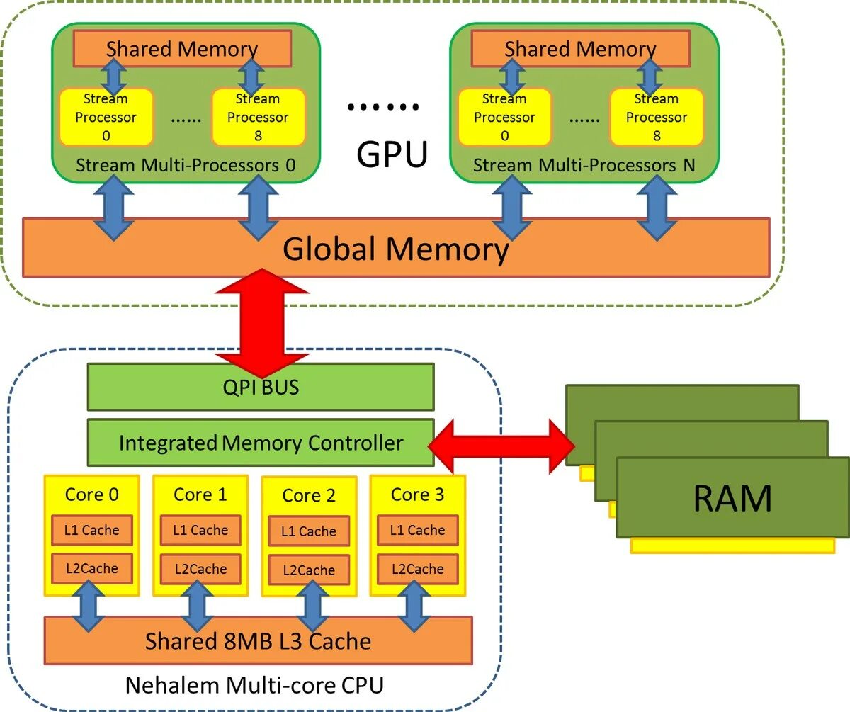 QPI шина. Архитектура GPU. CPU GPU Ram. Архитектура ГПУ.