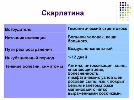 Скарлатина у детей инкубационный