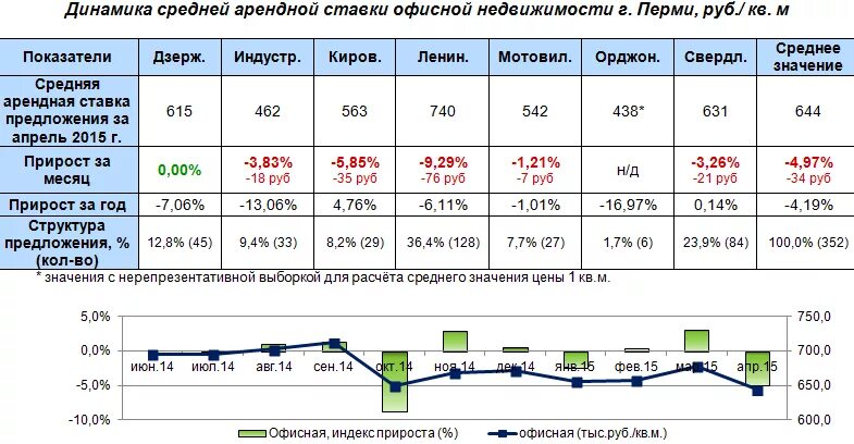 Анализ арендных ставок на рынке недвижимости. Обзор рынка коммерческой недвижимости. Анализ рынка жилой недвижимости. Арендная ставка коммерческая недвижимость. Аренда арендные ставки