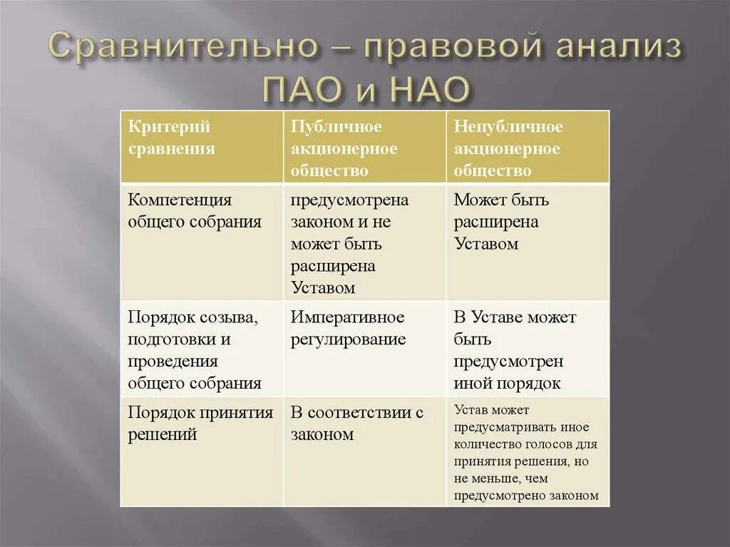 Примеры публичного общества. Сравнительный правовой анализ. Публичное акционерное общество. Публичное акционерное общество таблица. ПАО И НАО.