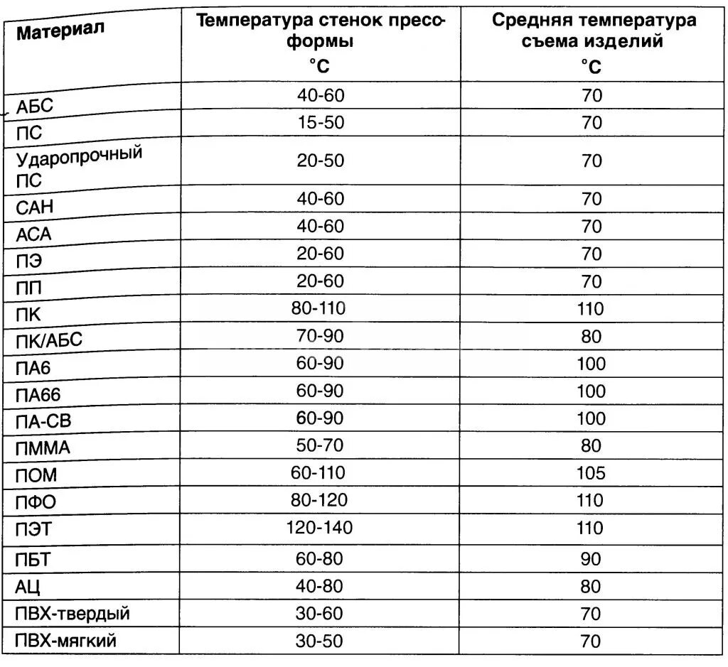 Температура плавления полимеров таблица. Температура плавления пластика таблица. Температуры плавления пластиков таблица. Температура плавления полиэтилена таблица. Пвх температура эксплуатации