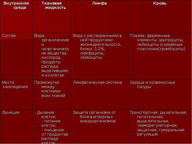 Таблица внутренняя среда организма кровь лимфа тканевая жидкость. Таблица компоненты внутренней среды кровь тканевая жидкость лимфа. Таблица внутренняя среда кровь лимфа. Внутренняя среда организма кровь тканевая жидкость таблица.