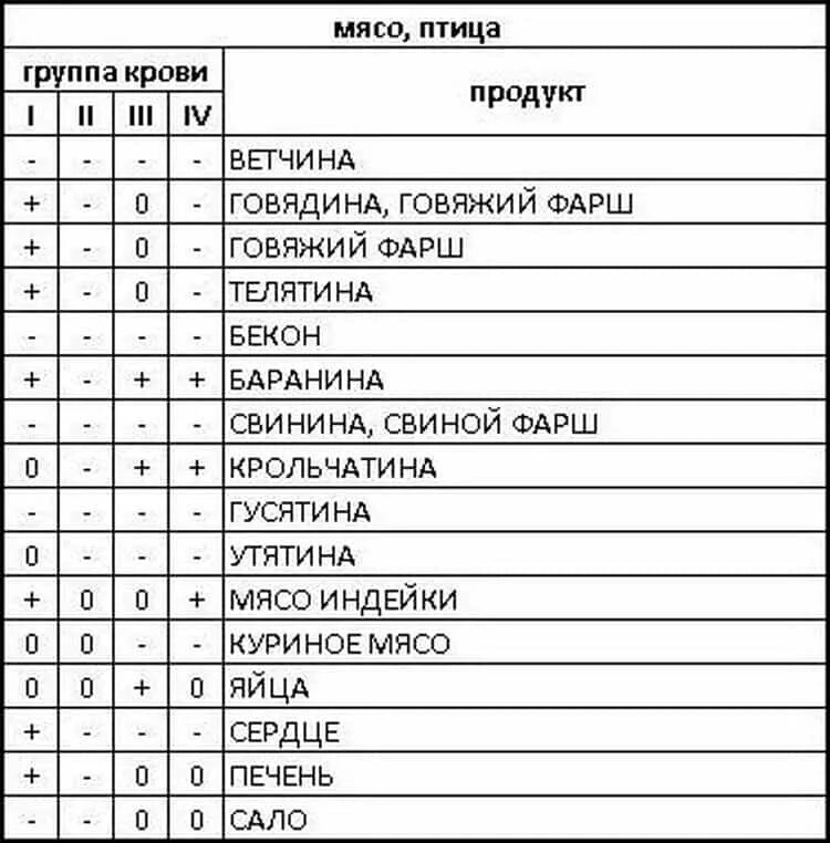 Продукты по крови 1 положительная. Продукты по группе крови 1 положительная для женщин таблица. Диета по 4 группе крови положительная для женщин таблица. Диета по группе крови 1 отрицательная таблица продуктов. Еда по группе крови 2 положительная таблица продуктов для женщин.