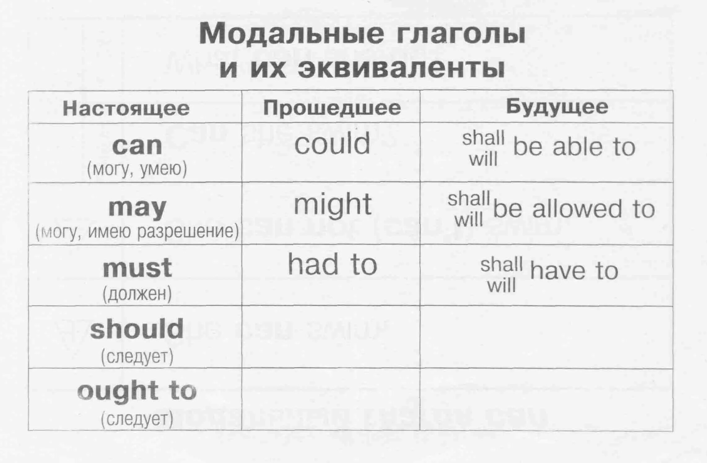 Модальные глаголы англ яз таблица. Модальные глаголы в английском таблица. Модальные глаголы и их эквиваленты в английском языке. Модальные глаголы в английском языке таблица.