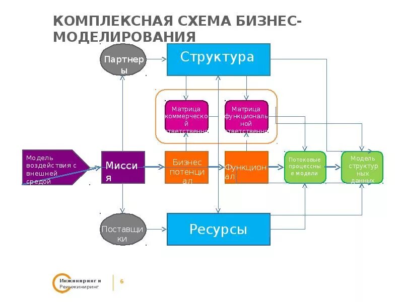 Бизнес схема. Комплексная модель бизнес-процесса. Схема бизнеса образец. Схема бизнеса для банка.