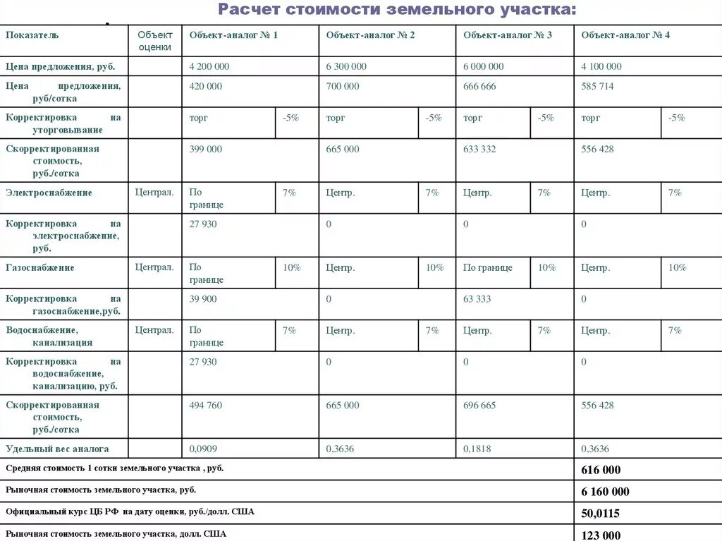 Корректировка на площадь