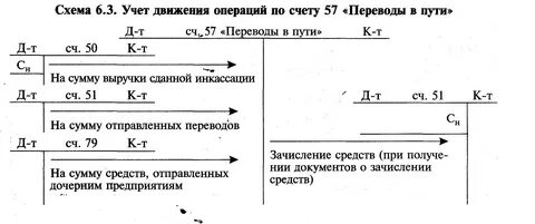 57 счет бухгалтерского учета