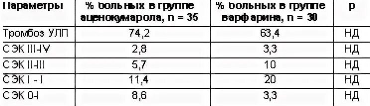 Частота тромбозов