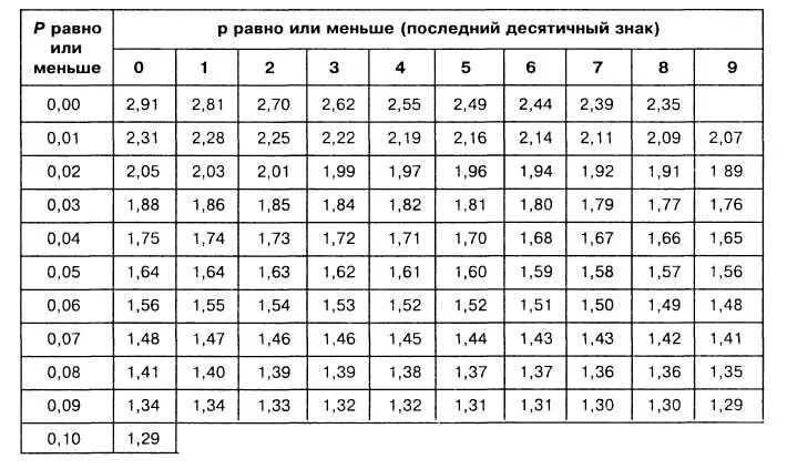 Таблица значений обработка. Таблица корреляции кендалла. критерий таблица корреляции. коэффициент корреляции кендалла таблица. таблица критических значений кендалла.