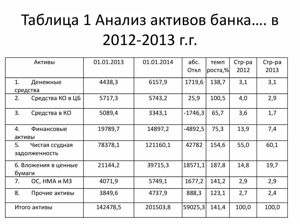 Анализ активов банка. Анализ качества активов банка. "Анализ активов коммерческого банка". Анализ структуры пассивов банка.