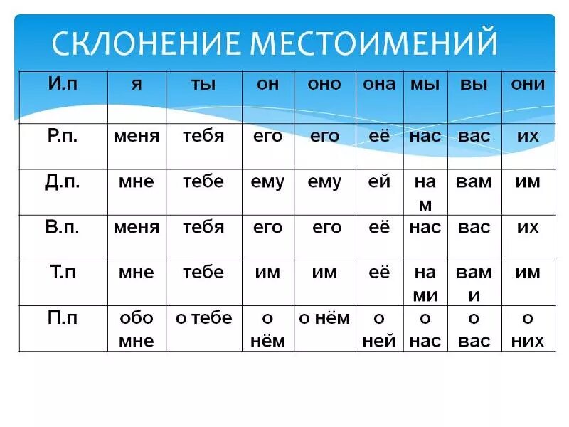 Никуда разряд. Склонение личных местоимений в русском языке таблица. Склонение местоимений по падежам в русском языке таблица. Склонение личных местоимений склонение личных местоимений таблица. Падежные окончания местоимений таблица.