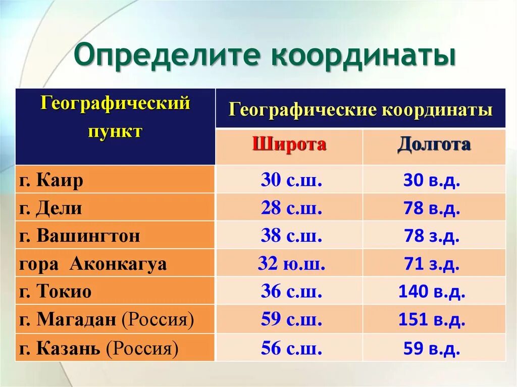 Определите географические координаты столиц. Географические координаты. Определить географические координаты. Географические координаты широта. Географическая долгота географические координаты.