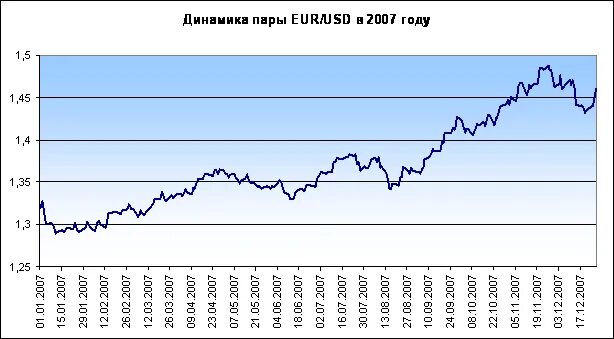 Курс евро 2007. Курс евро в 2007 году. 800 Евро в 2007 году.