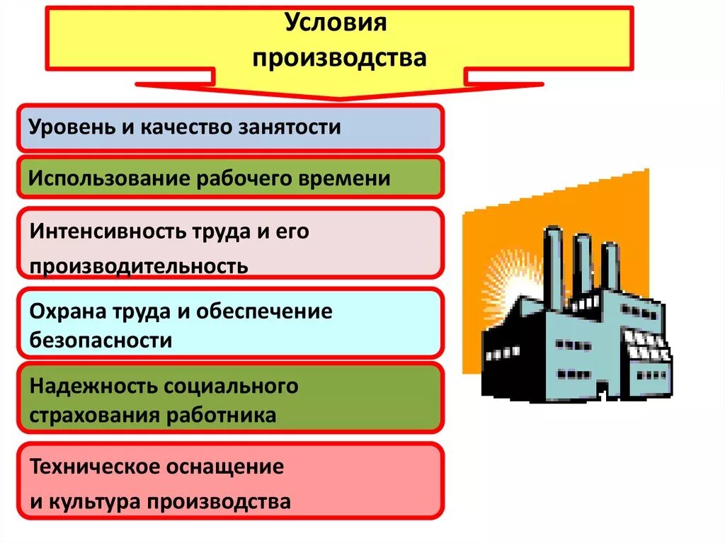 Условия производства. Условия производства продукции. Условия производства экономика. Культура производства на предприятии это. Главное составляющее производство