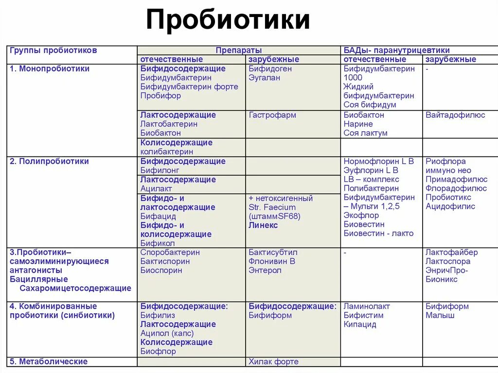 Пребиотики список лучших препаратов препараты для кишечника. Пробиотики,пребиотики препараты группа. Пробиотики по поколениям список. Пробиотики классификация препаратов. Классификация пробиотиков группы.