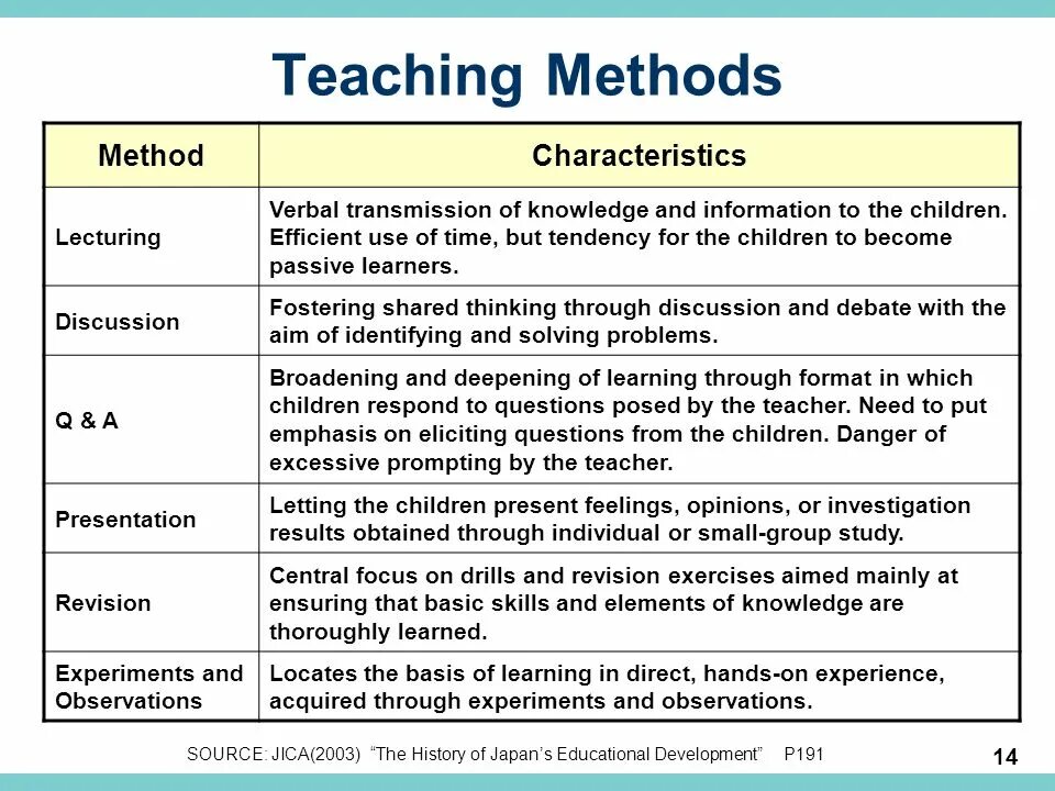There are many methods. Teaching methods. what is method. language teaching methods. grade method методика.