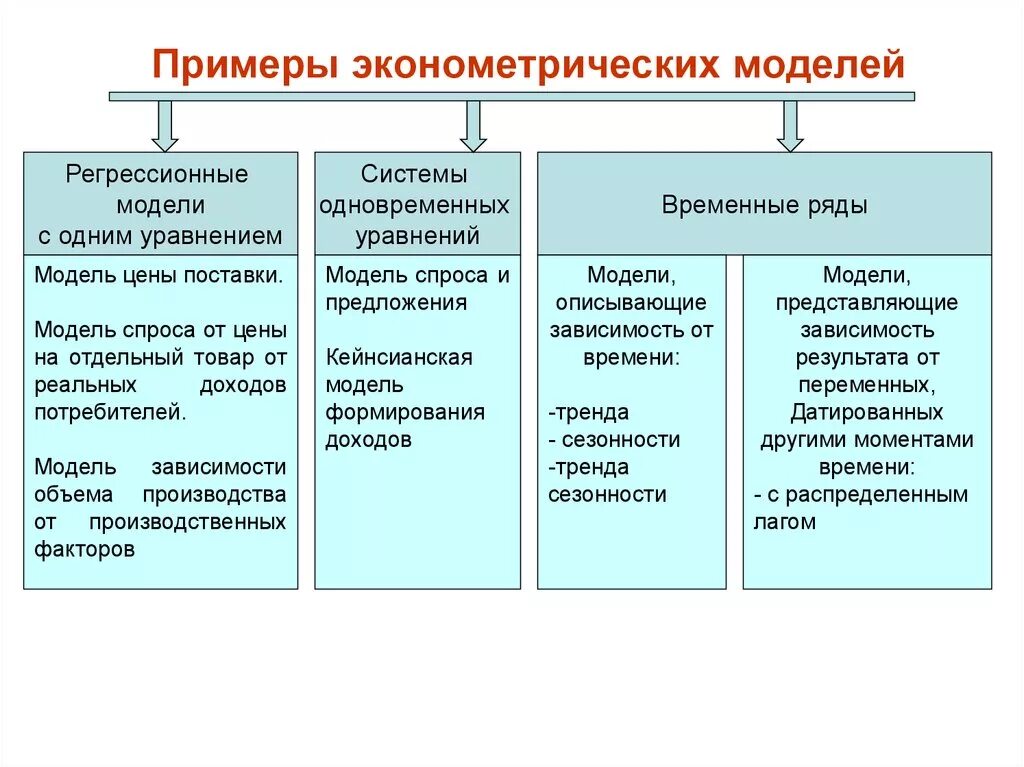 Эконометрическая модель пример. Основные типы эконометрических моделей. Общий вид эконометрической модели. Основные классы моделей