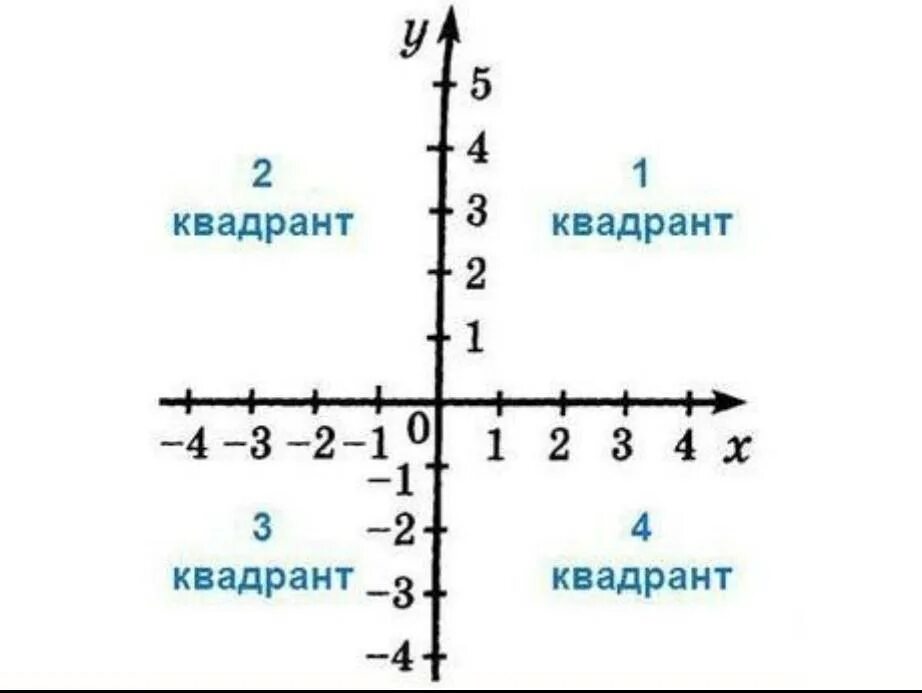 В каком координатном угле расположена точка